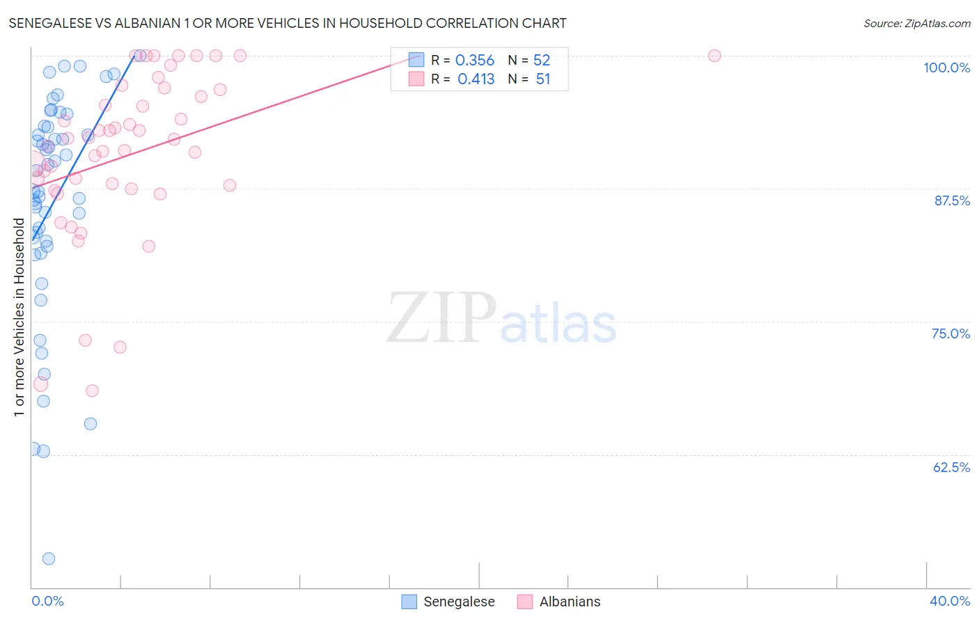 Senegalese vs Albanian 1 or more Vehicles in Household