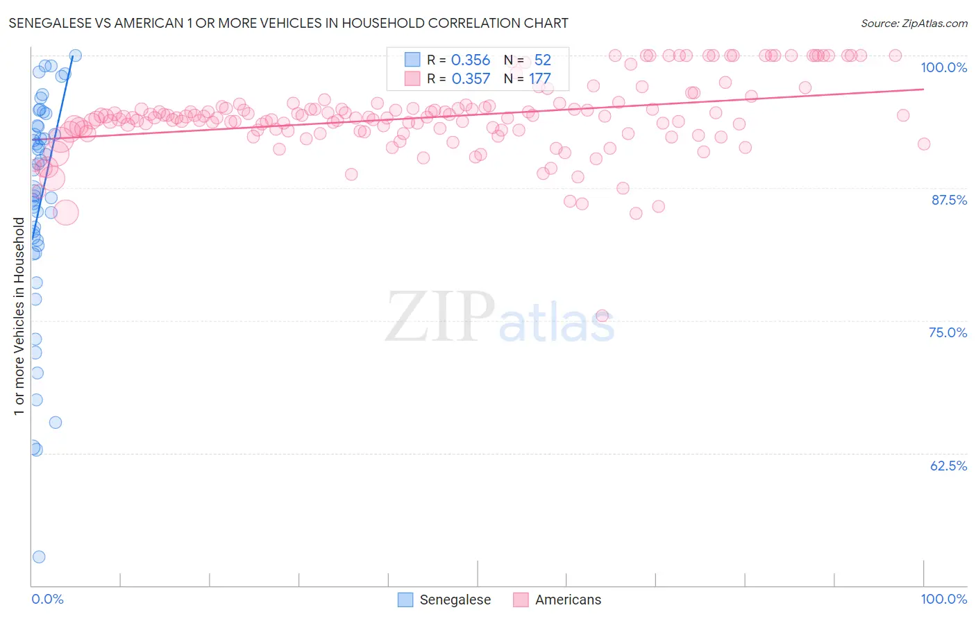 Senegalese vs American 1 or more Vehicles in Household