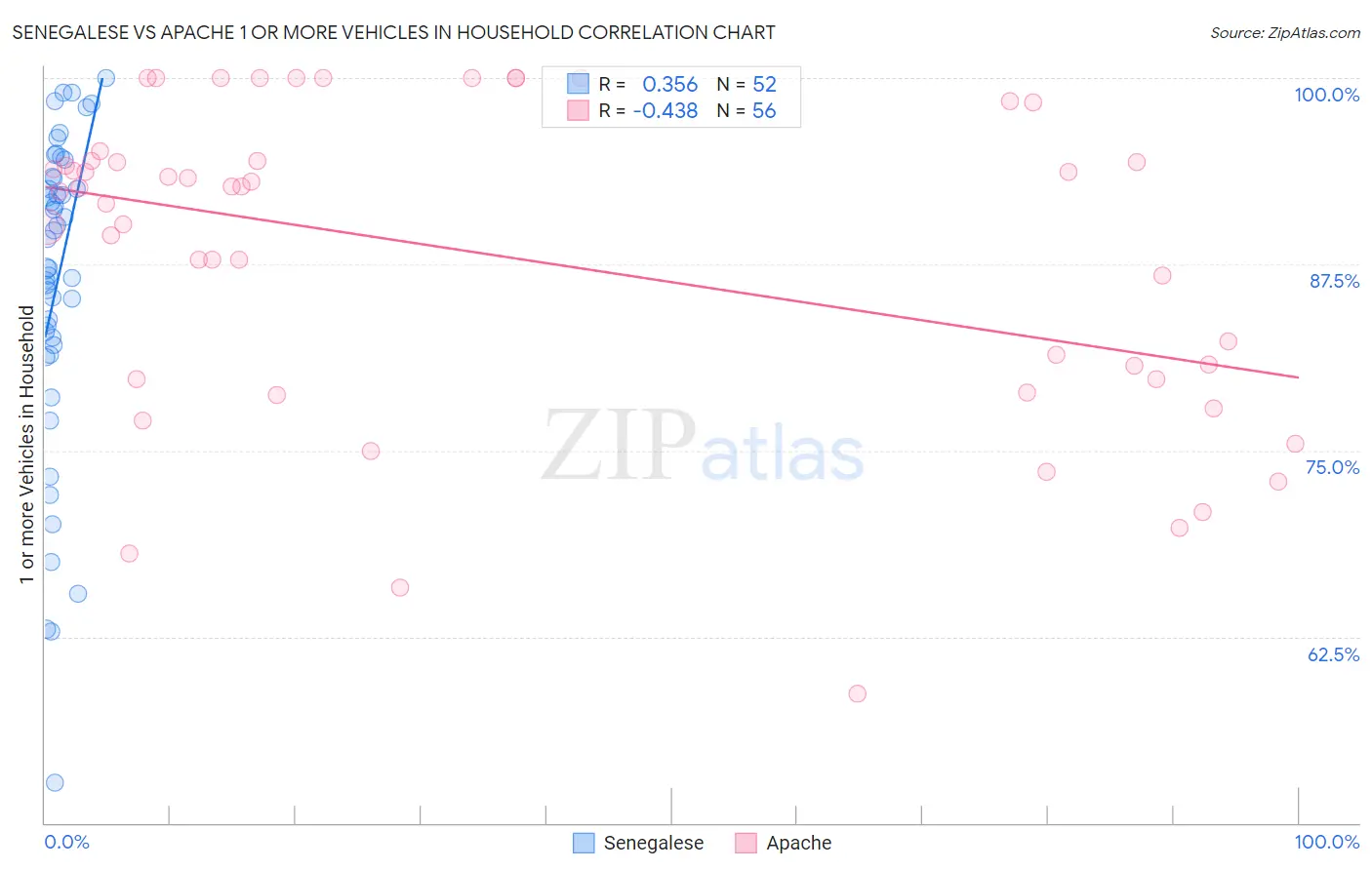 Senegalese vs Apache 1 or more Vehicles in Household