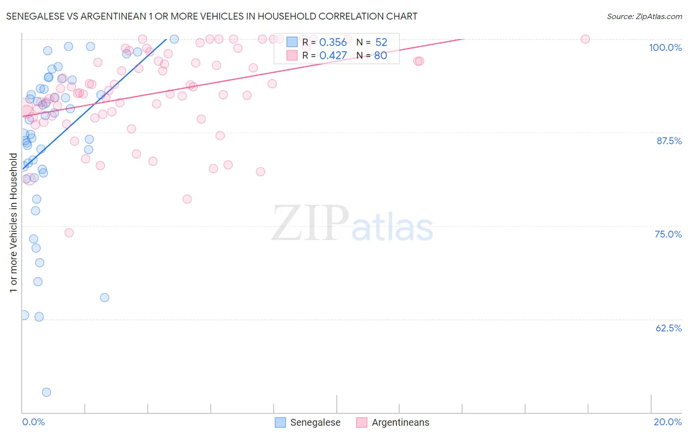Senegalese vs Argentinean 1 or more Vehicles in Household