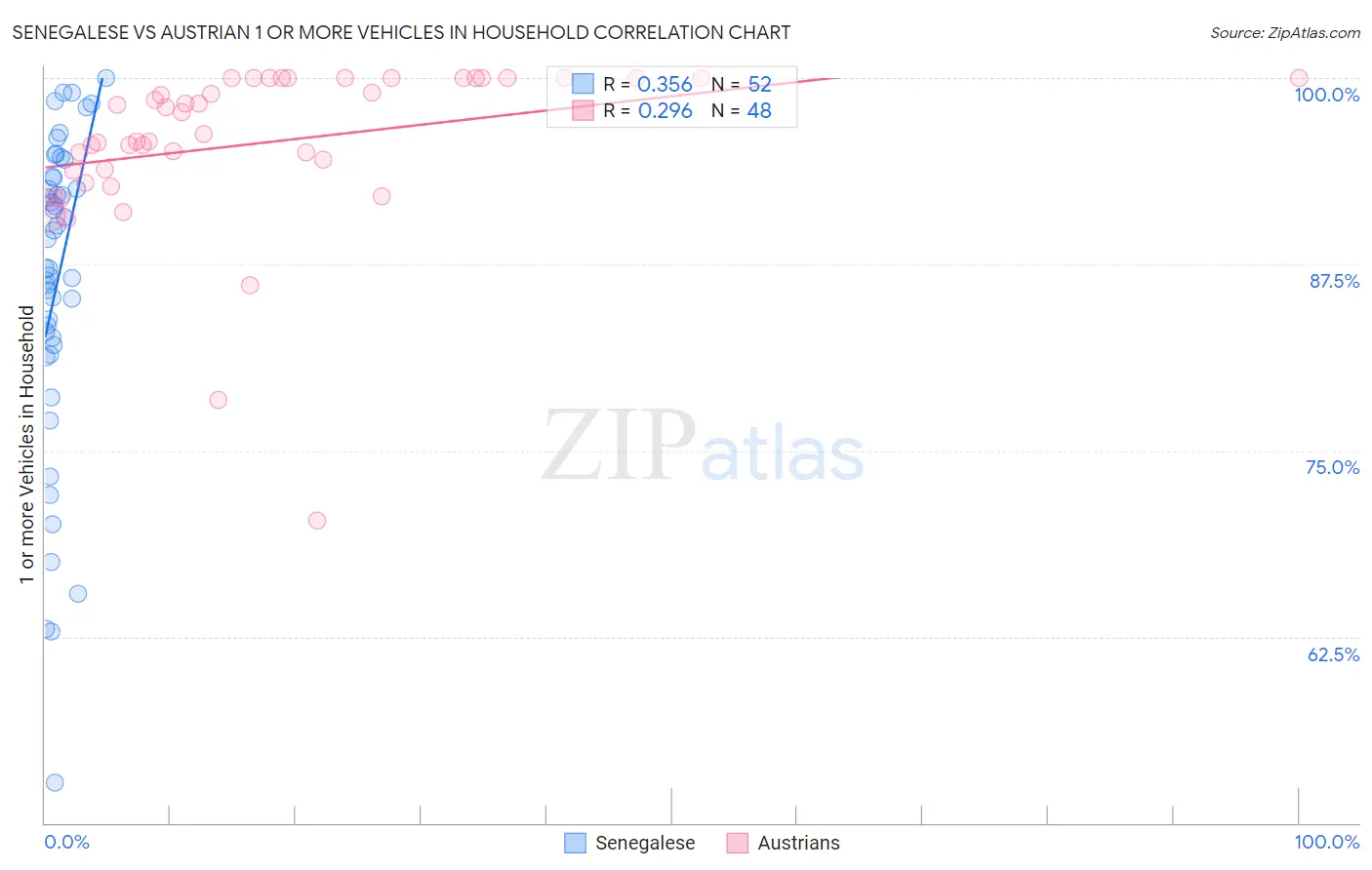 Senegalese vs Austrian 1 or more Vehicles in Household