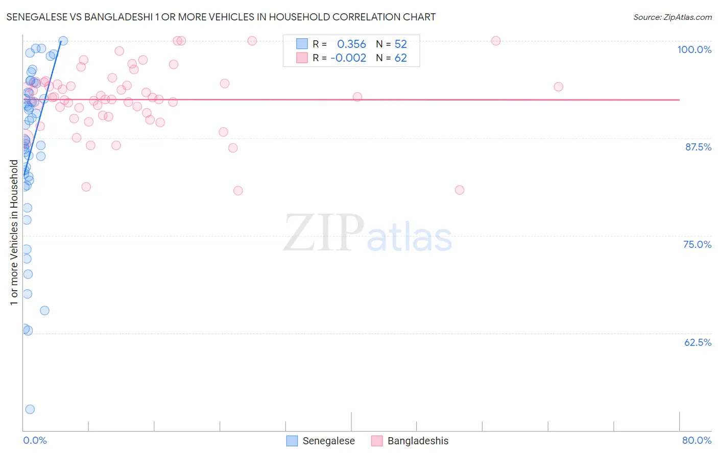 Senegalese vs Bangladeshi 1 or more Vehicles in Household