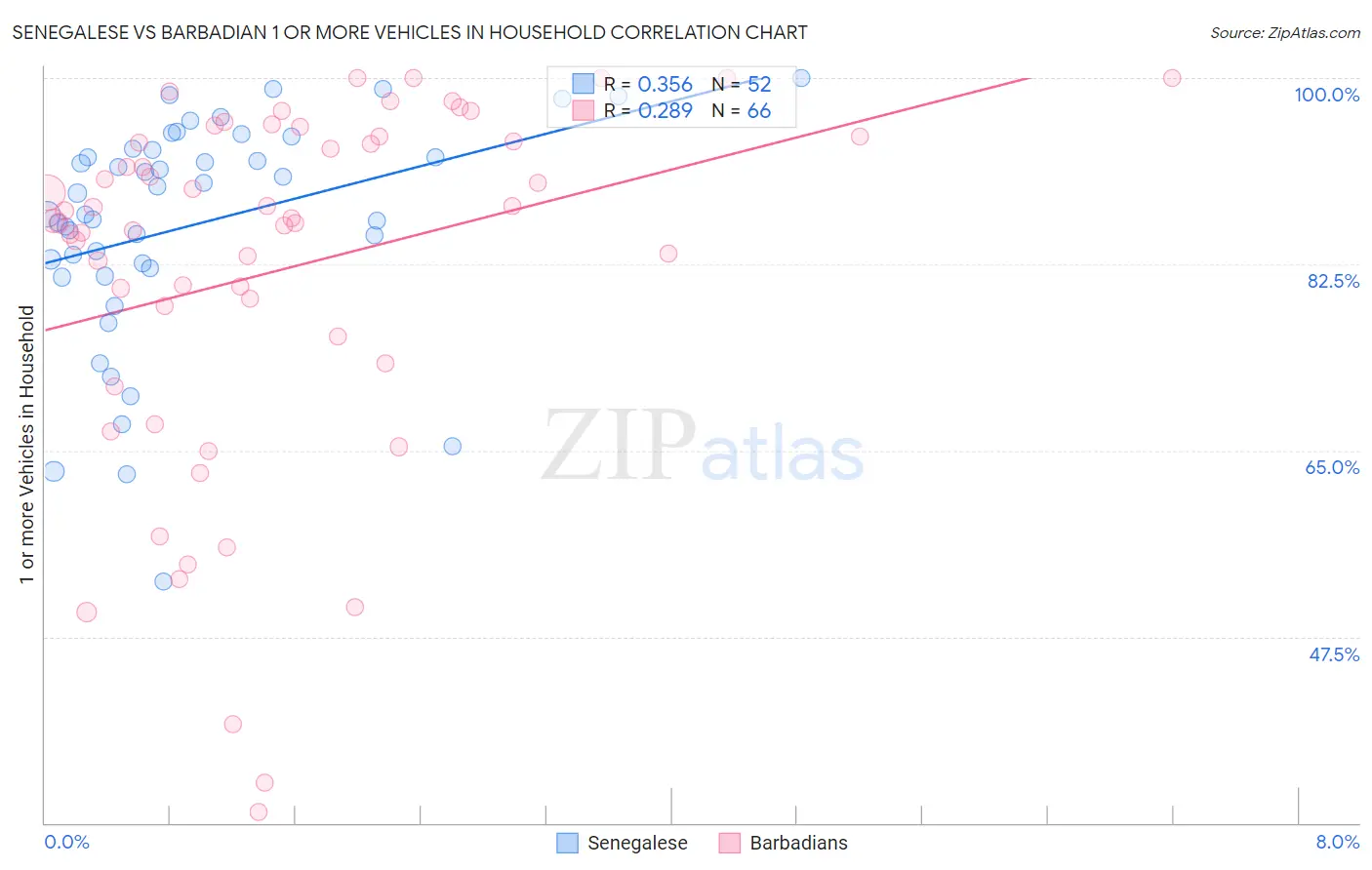 Senegalese vs Barbadian 1 or more Vehicles in Household