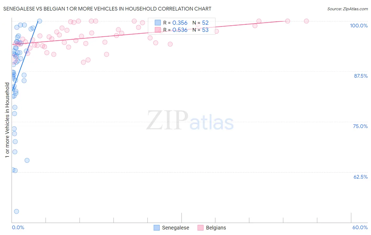 Senegalese vs Belgian 1 or more Vehicles in Household