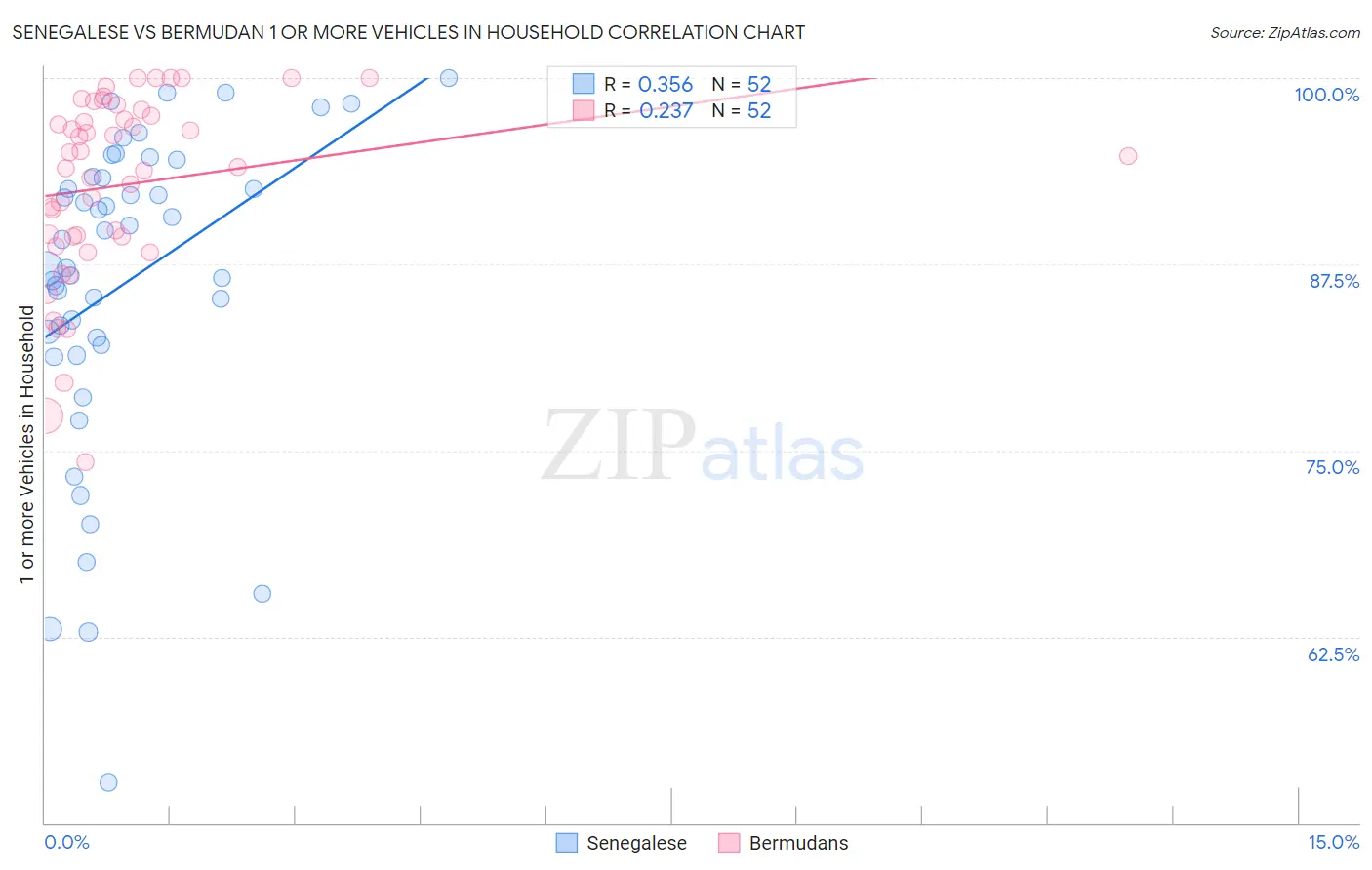 Senegalese vs Bermudan 1 or more Vehicles in Household