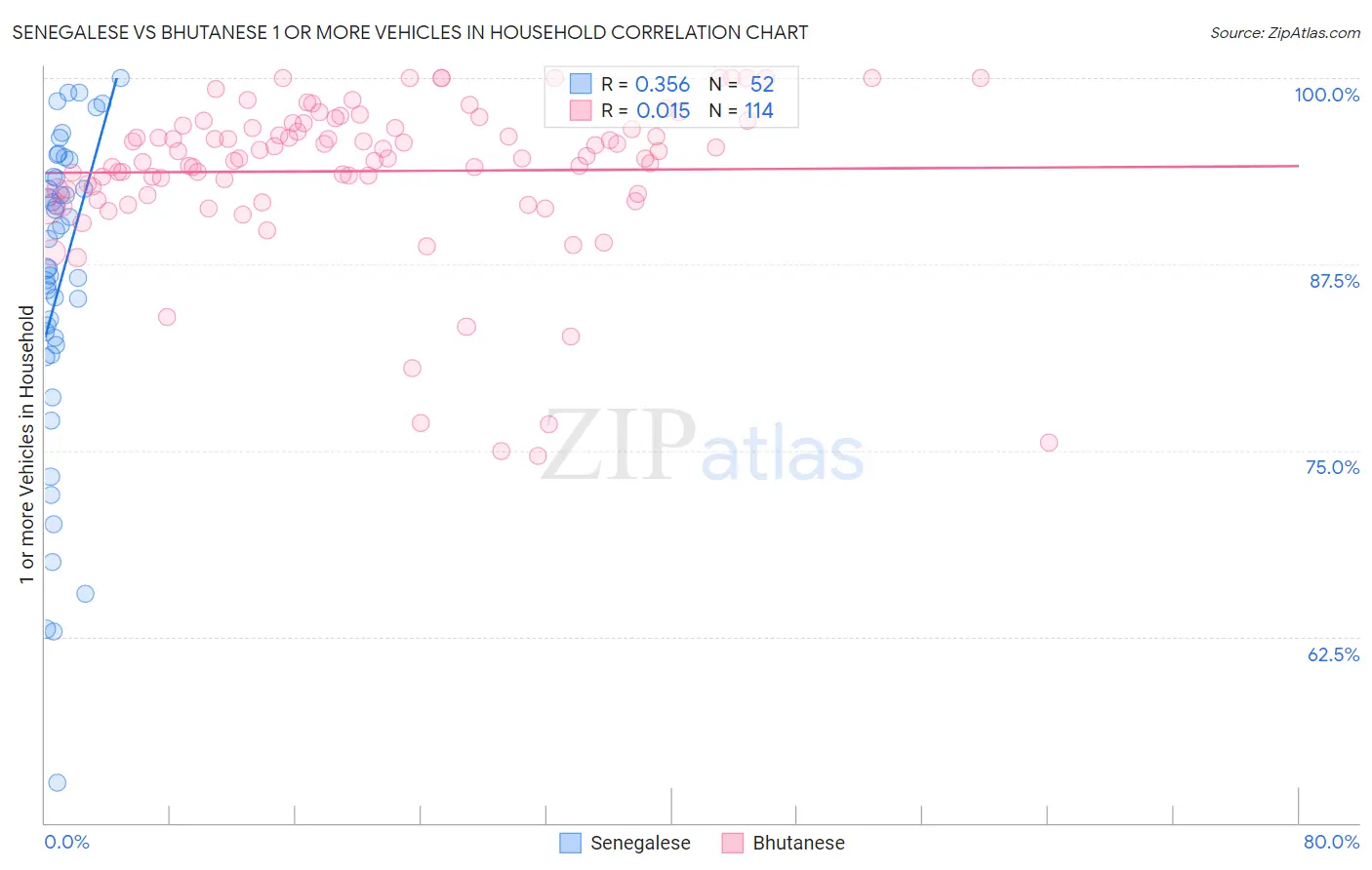 Senegalese vs Bhutanese 1 or more Vehicles in Household