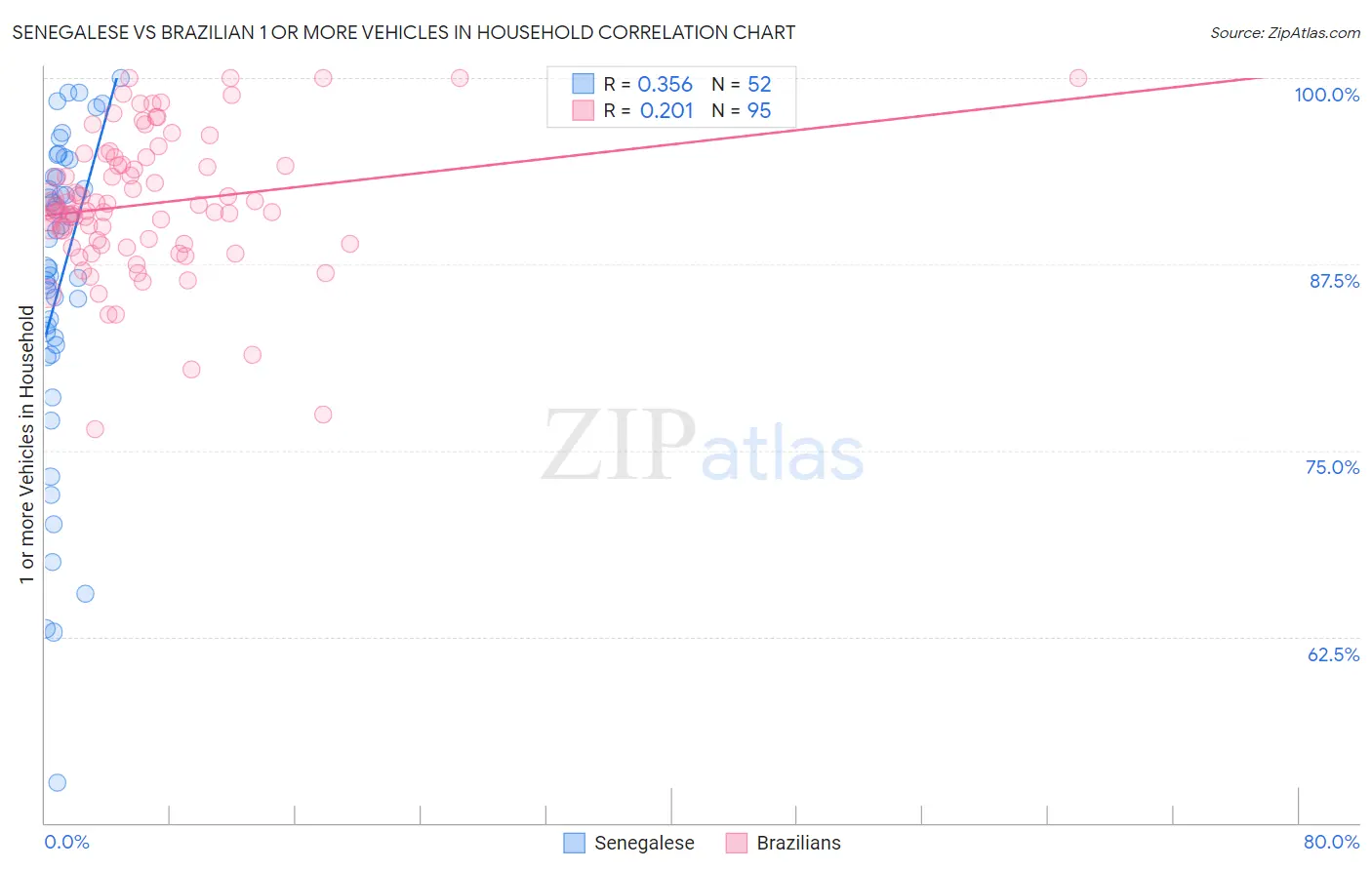 Senegalese vs Brazilian 1 or more Vehicles in Household