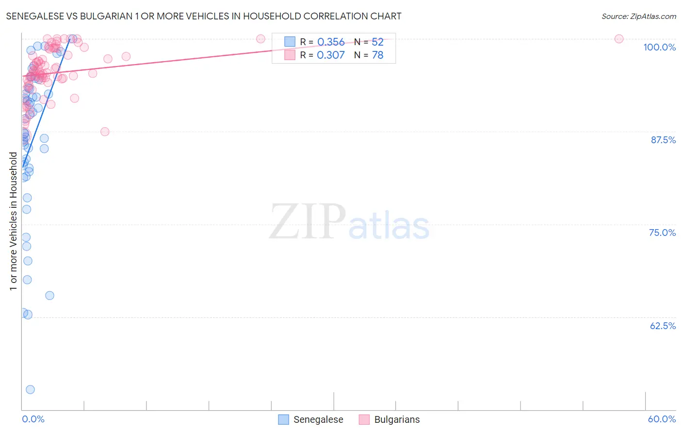 Senegalese vs Bulgarian 1 or more Vehicles in Household