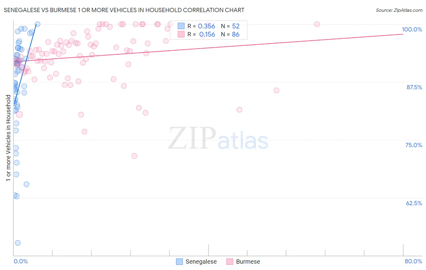 Senegalese vs Burmese 1 or more Vehicles in Household