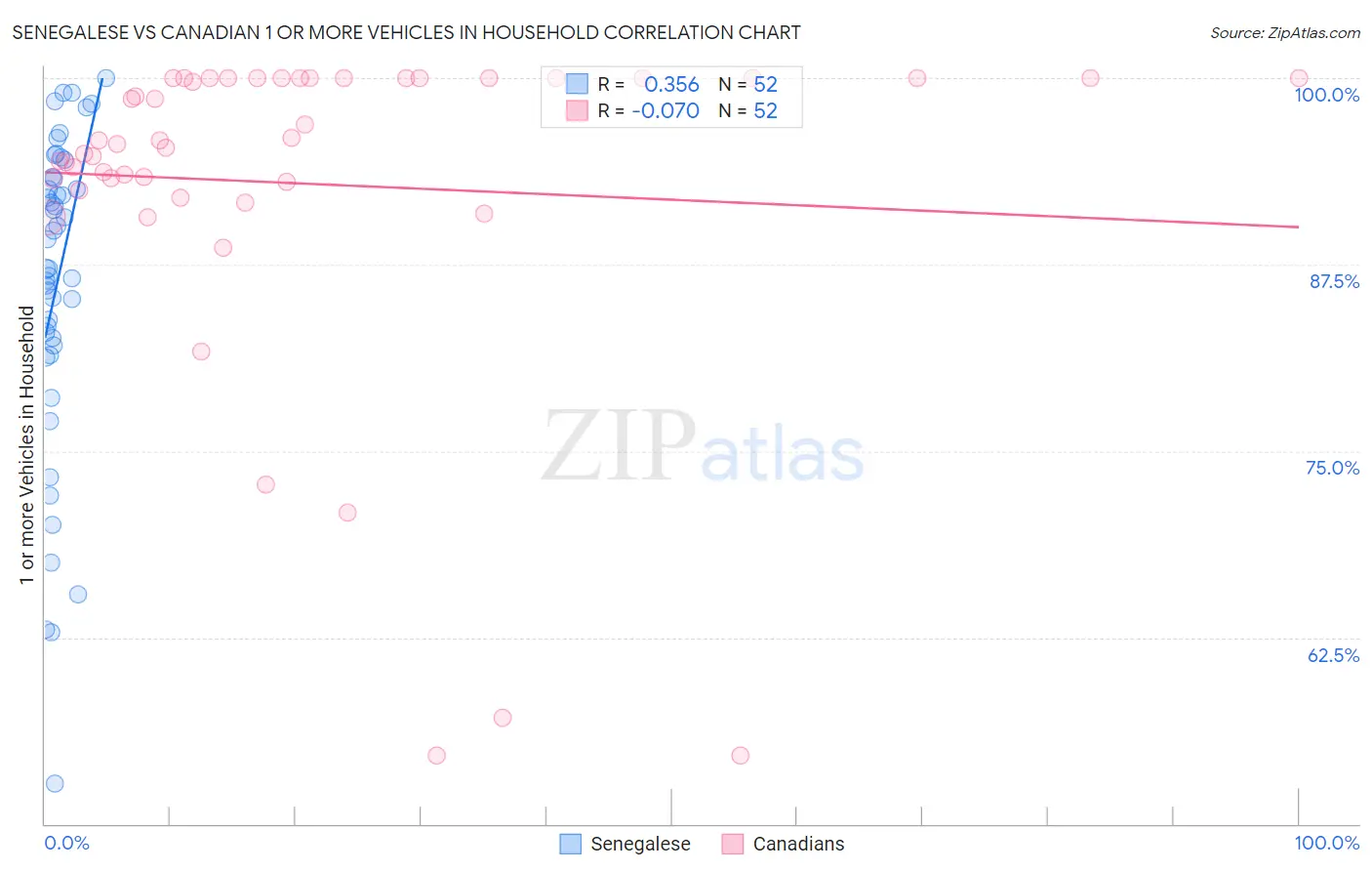 Senegalese vs Canadian 1 or more Vehicles in Household