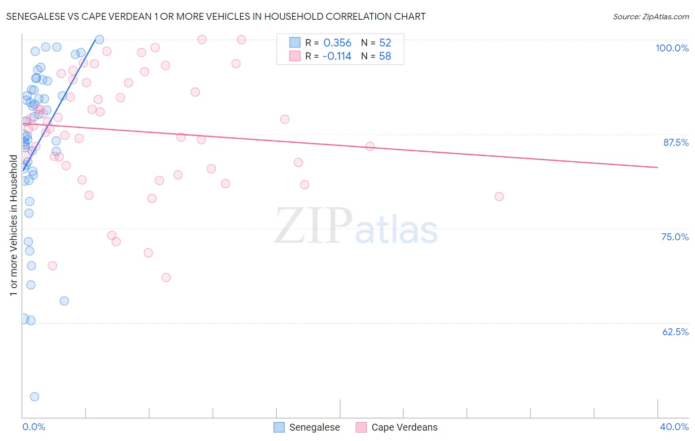 Senegalese vs Cape Verdean 1 or more Vehicles in Household