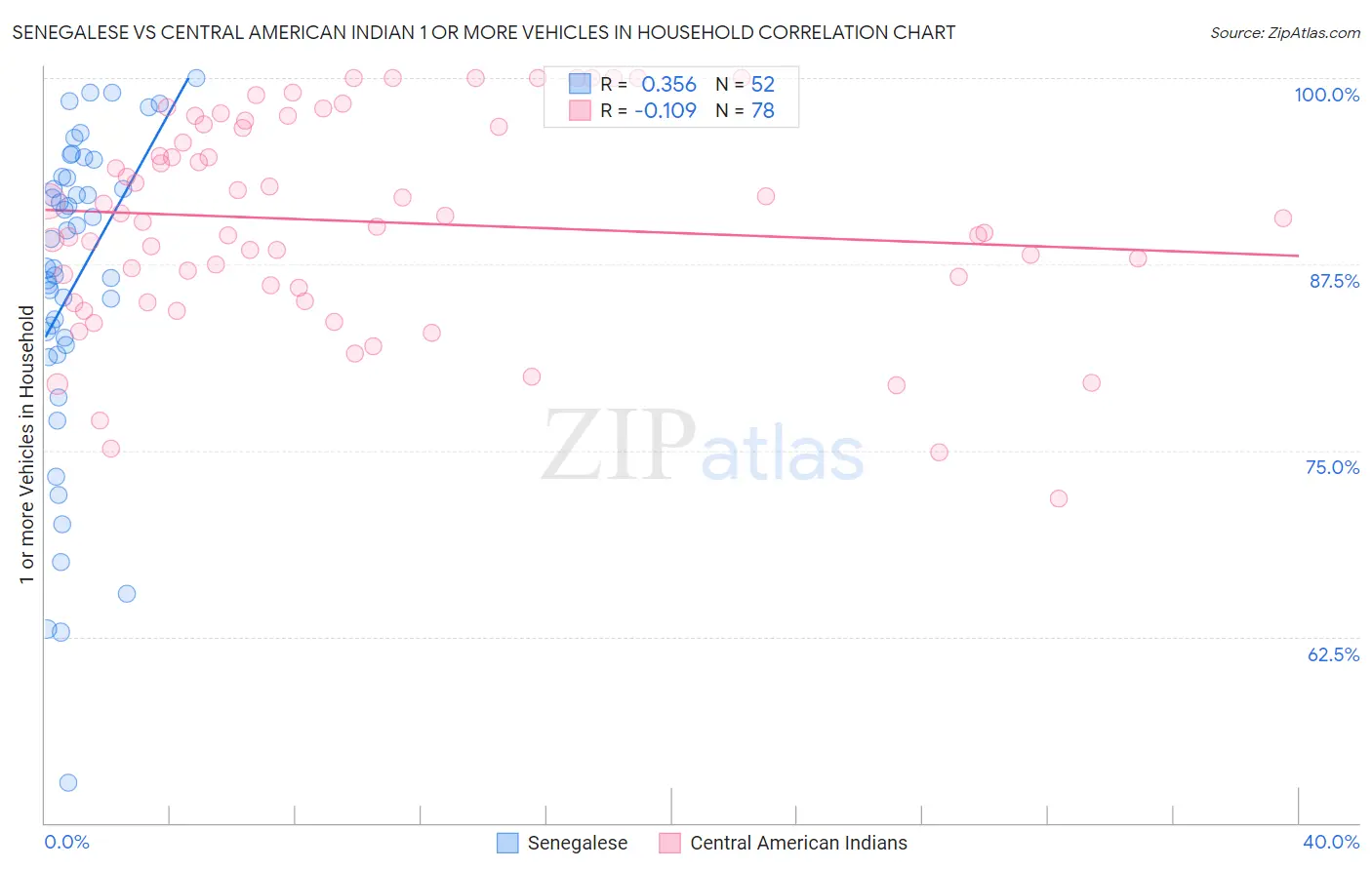 Senegalese vs Central American Indian 1 or more Vehicles in Household