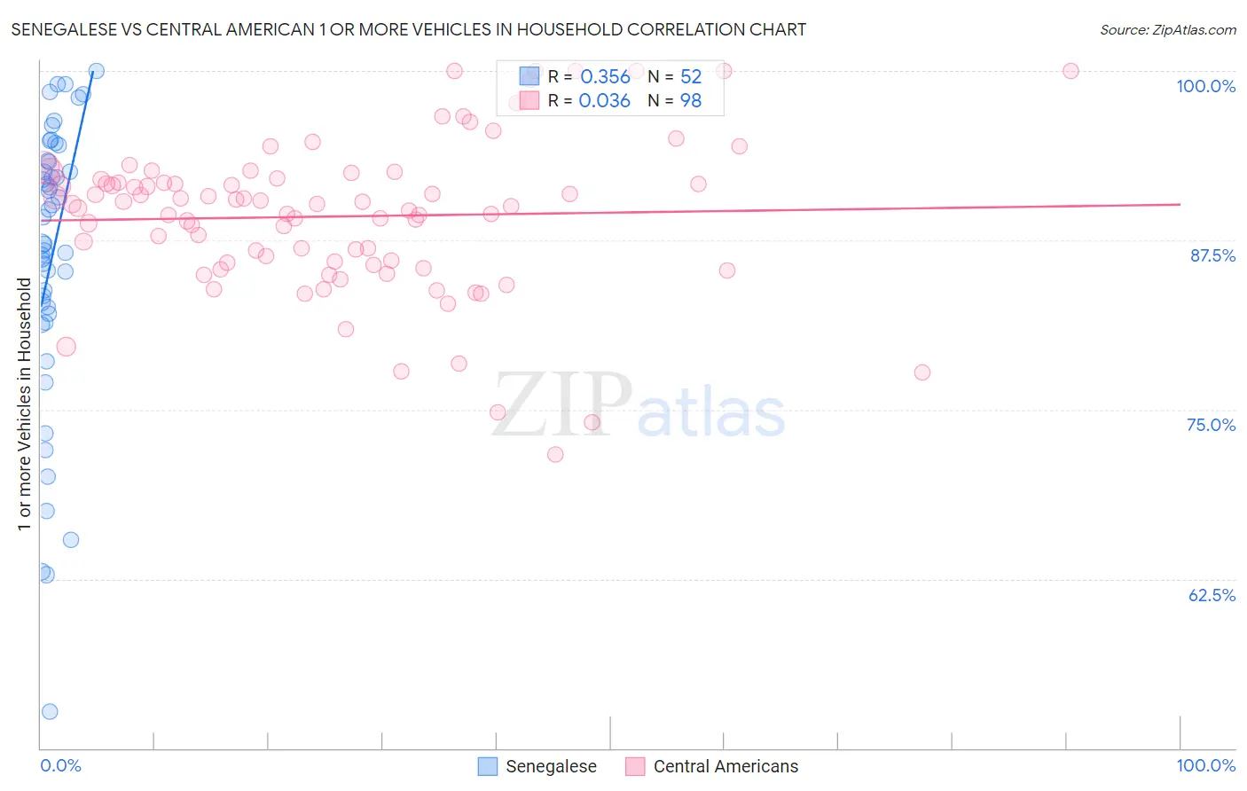 Senegalese vs Central American 1 or more Vehicles in Household