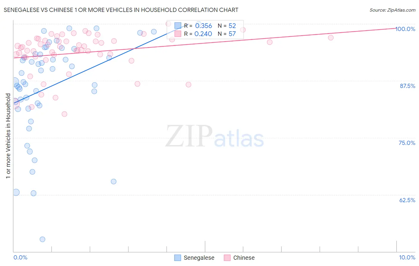 Senegalese vs Chinese 1 or more Vehicles in Household