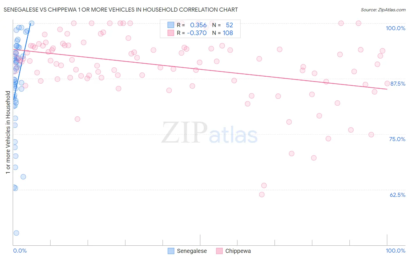Senegalese vs Chippewa 1 or more Vehicles in Household