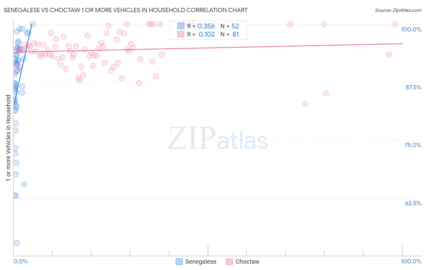 Senegalese vs Choctaw 1 or more Vehicles in Household