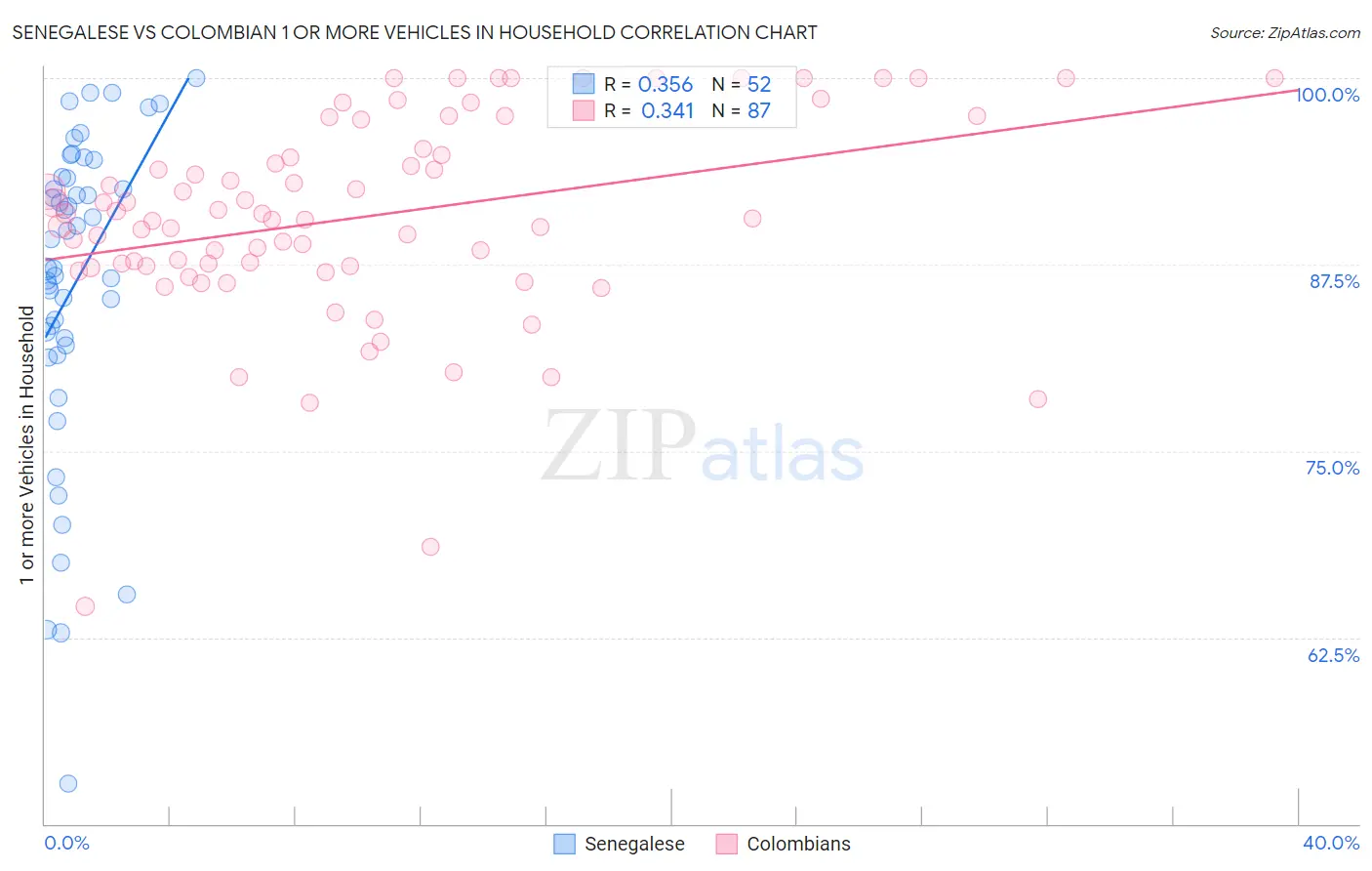 Senegalese vs Colombian 1 or more Vehicles in Household