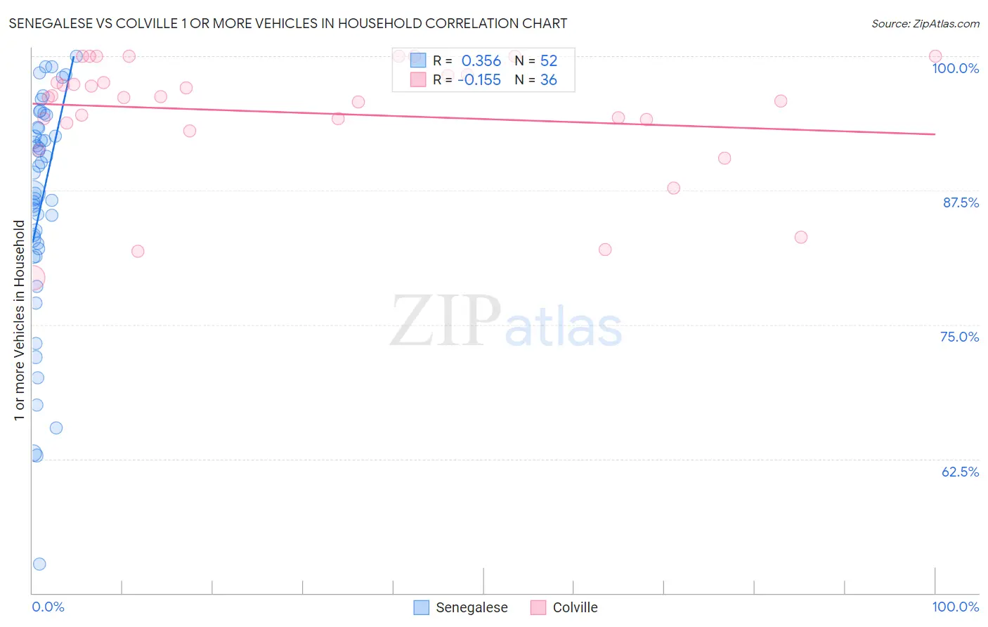 Senegalese vs Colville 1 or more Vehicles in Household