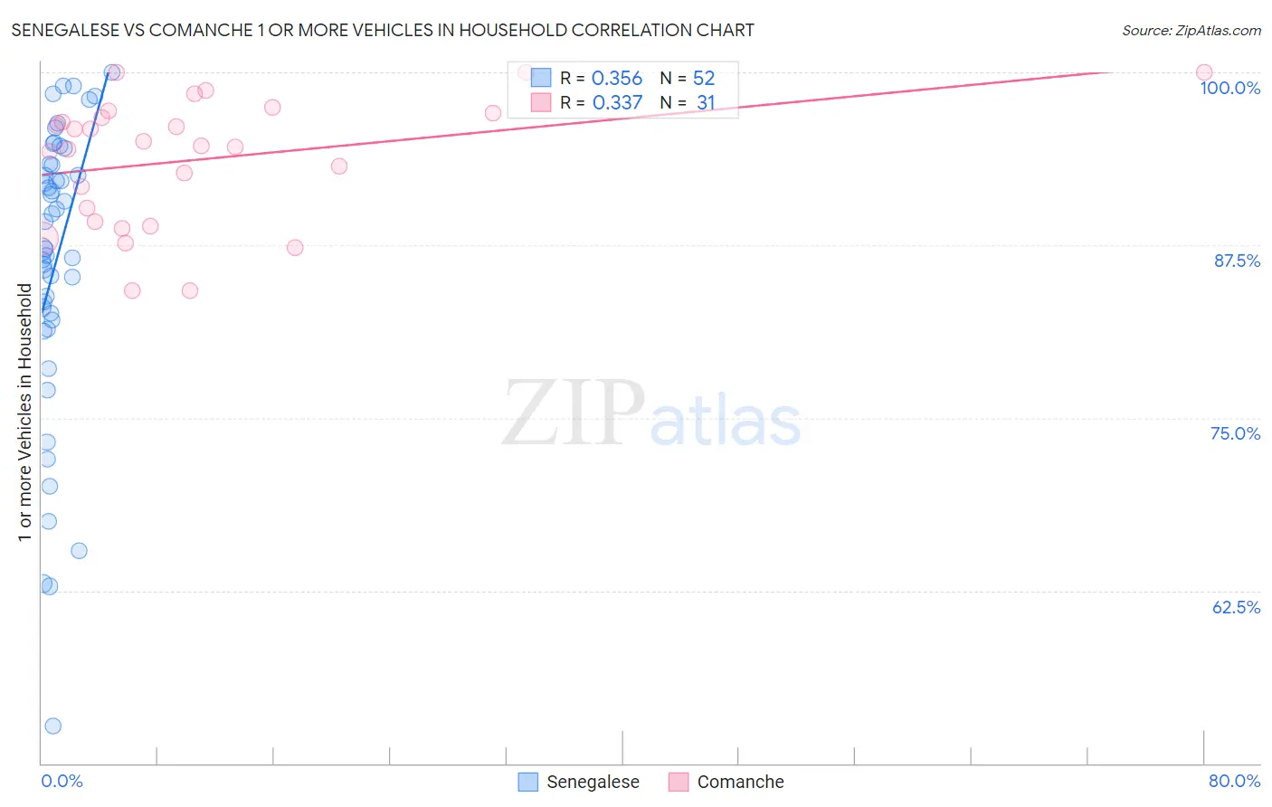 Senegalese vs Comanche 1 or more Vehicles in Household