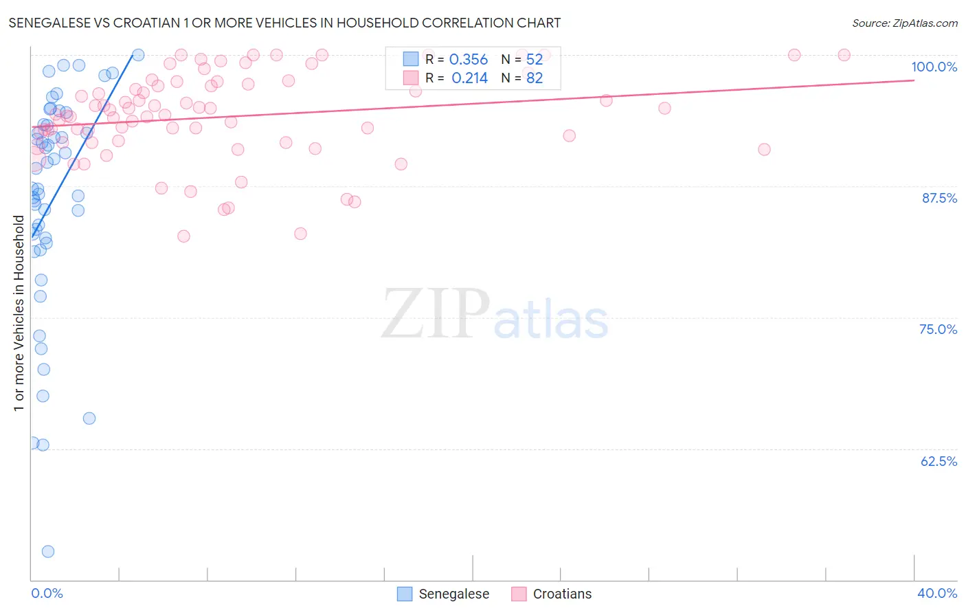 Senegalese vs Croatian 1 or more Vehicles in Household