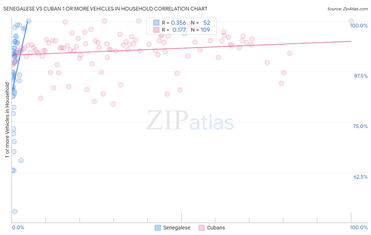 Senegalese vs Cuban 1 or more Vehicles in Household