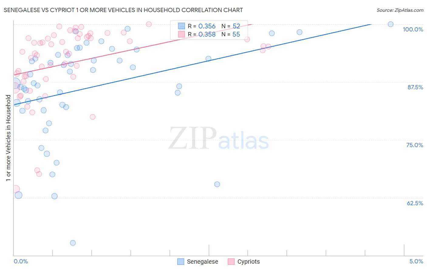 Senegalese vs Cypriot 1 or more Vehicles in Household