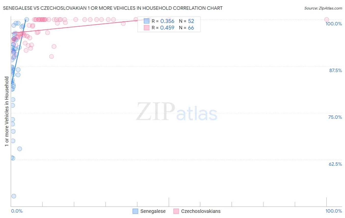 Senegalese vs Czechoslovakian 1 or more Vehicles in Household