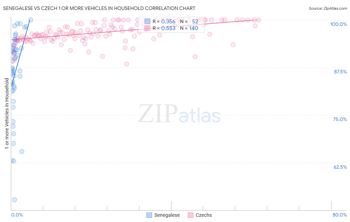 Senegalese vs Czech 1 or more Vehicles in Household