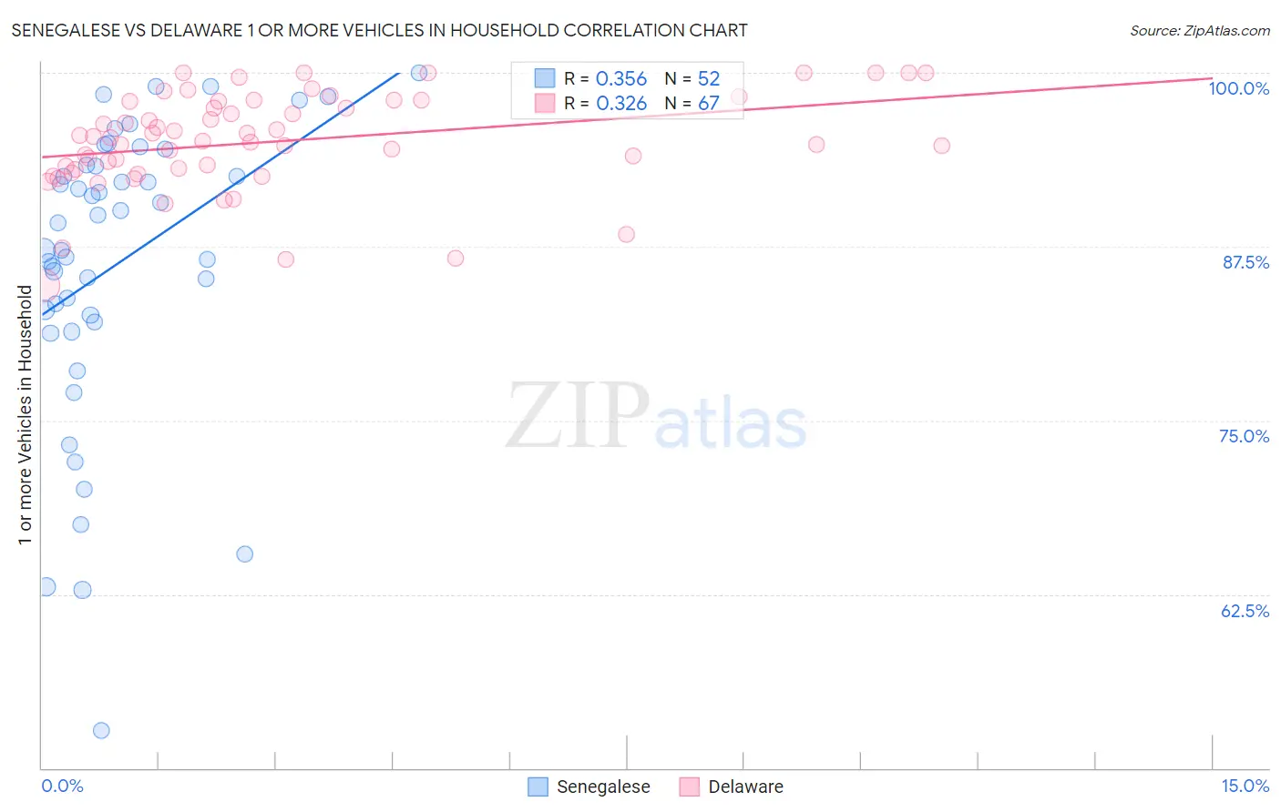 Senegalese vs Delaware 1 or more Vehicles in Household