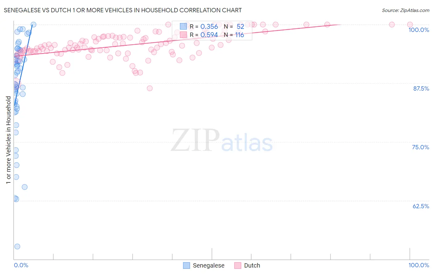 Senegalese vs Dutch 1 or more Vehicles in Household
