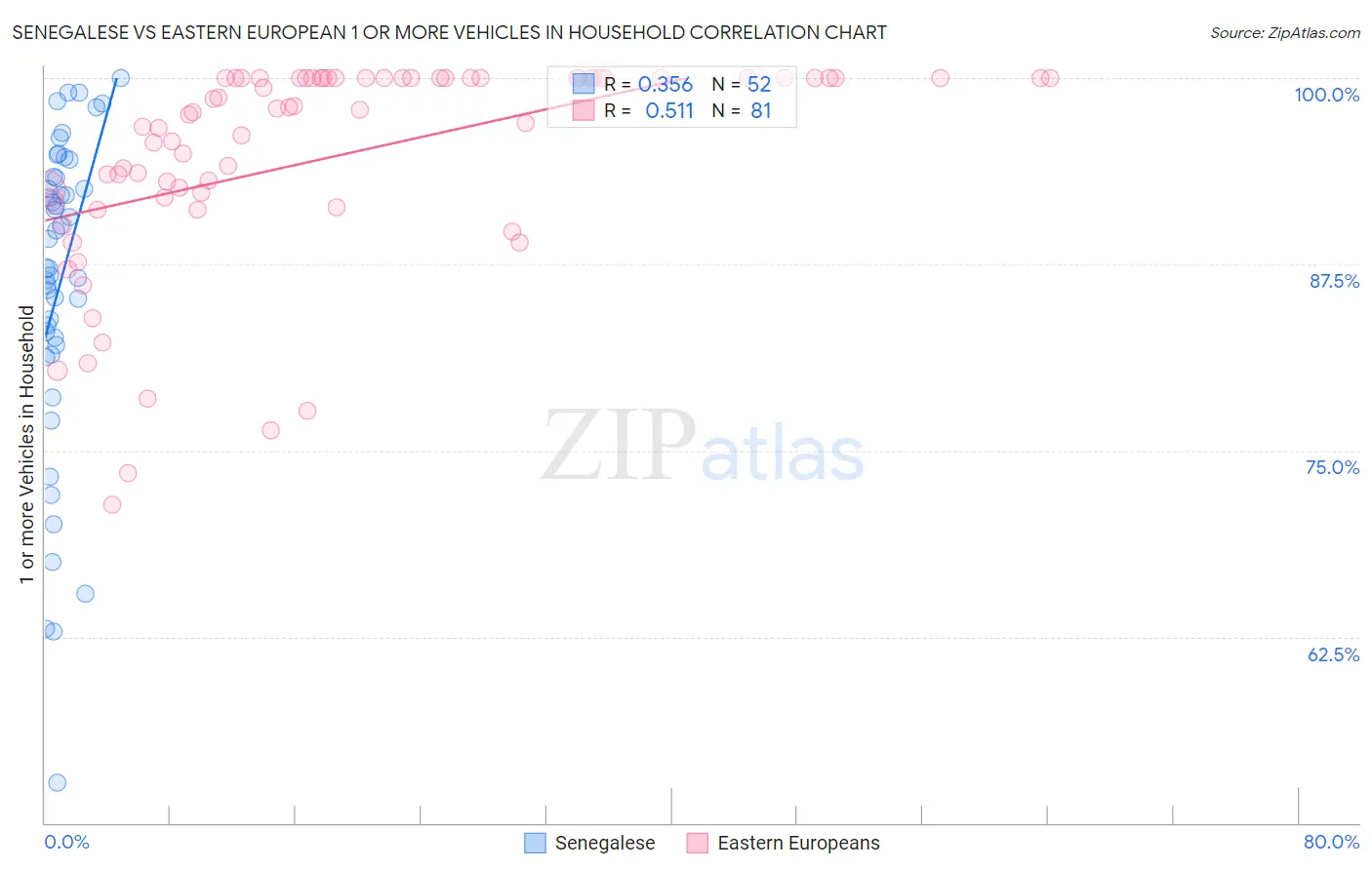 Senegalese vs Eastern European 1 or more Vehicles in Household