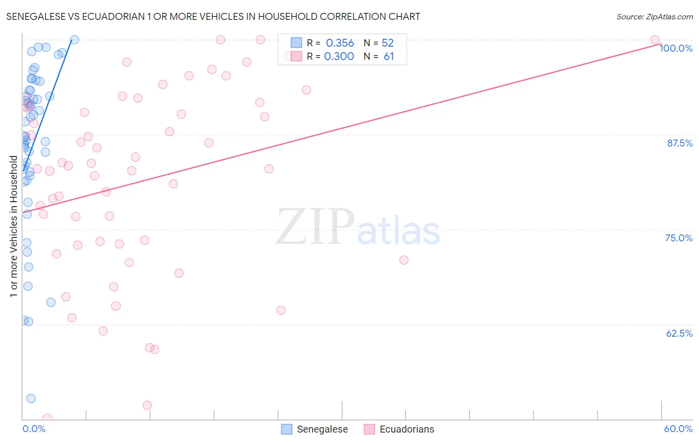 Senegalese vs Ecuadorian 1 or more Vehicles in Household