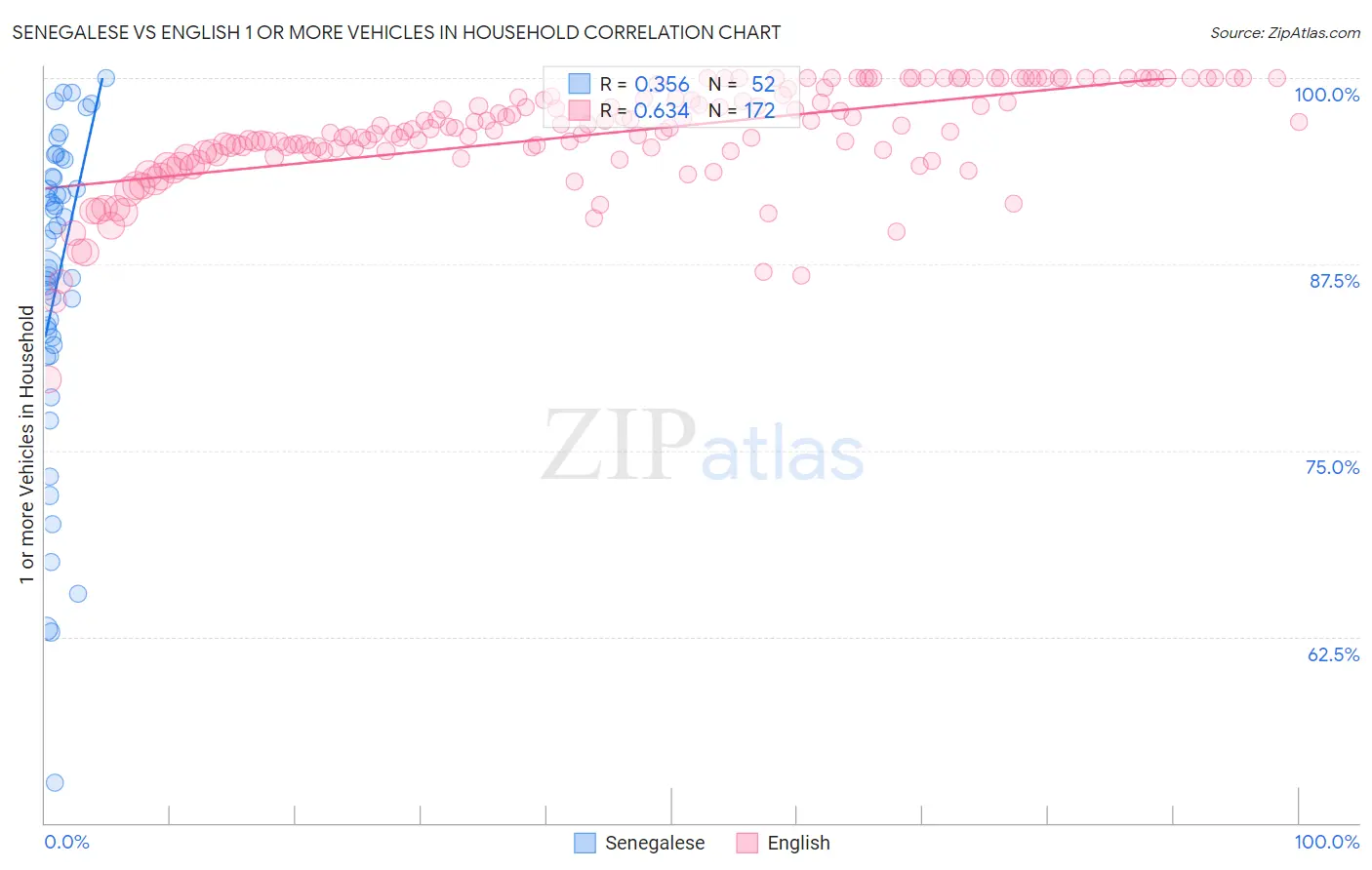 Senegalese vs English 1 or more Vehicles in Household