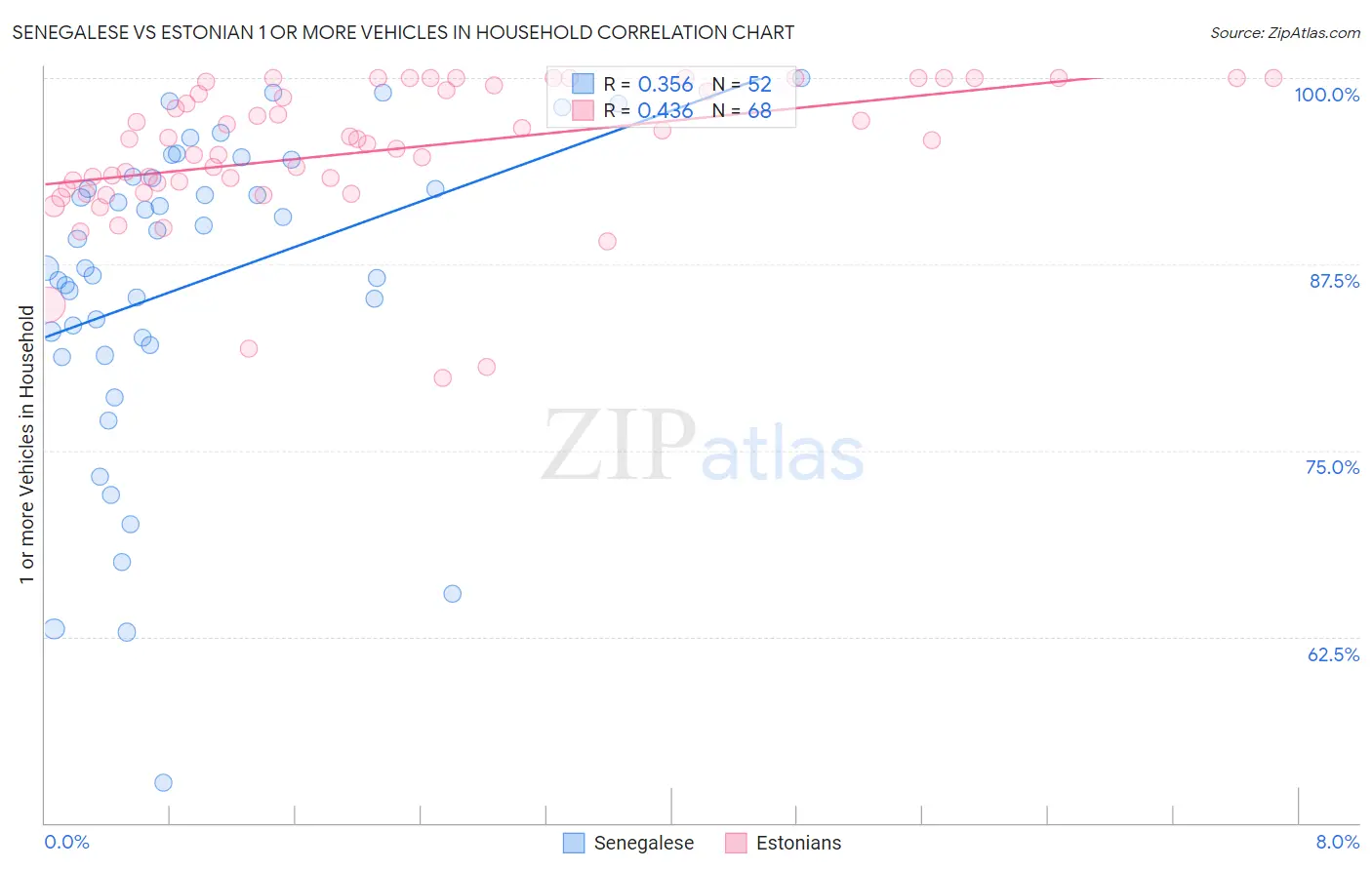 Senegalese vs Estonian 1 or more Vehicles in Household