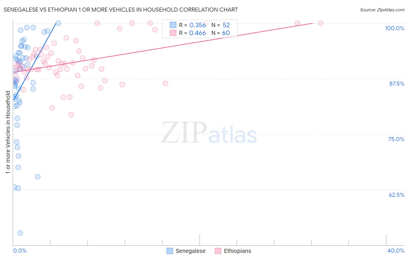 Senegalese vs Ethiopian 1 or more Vehicles in Household