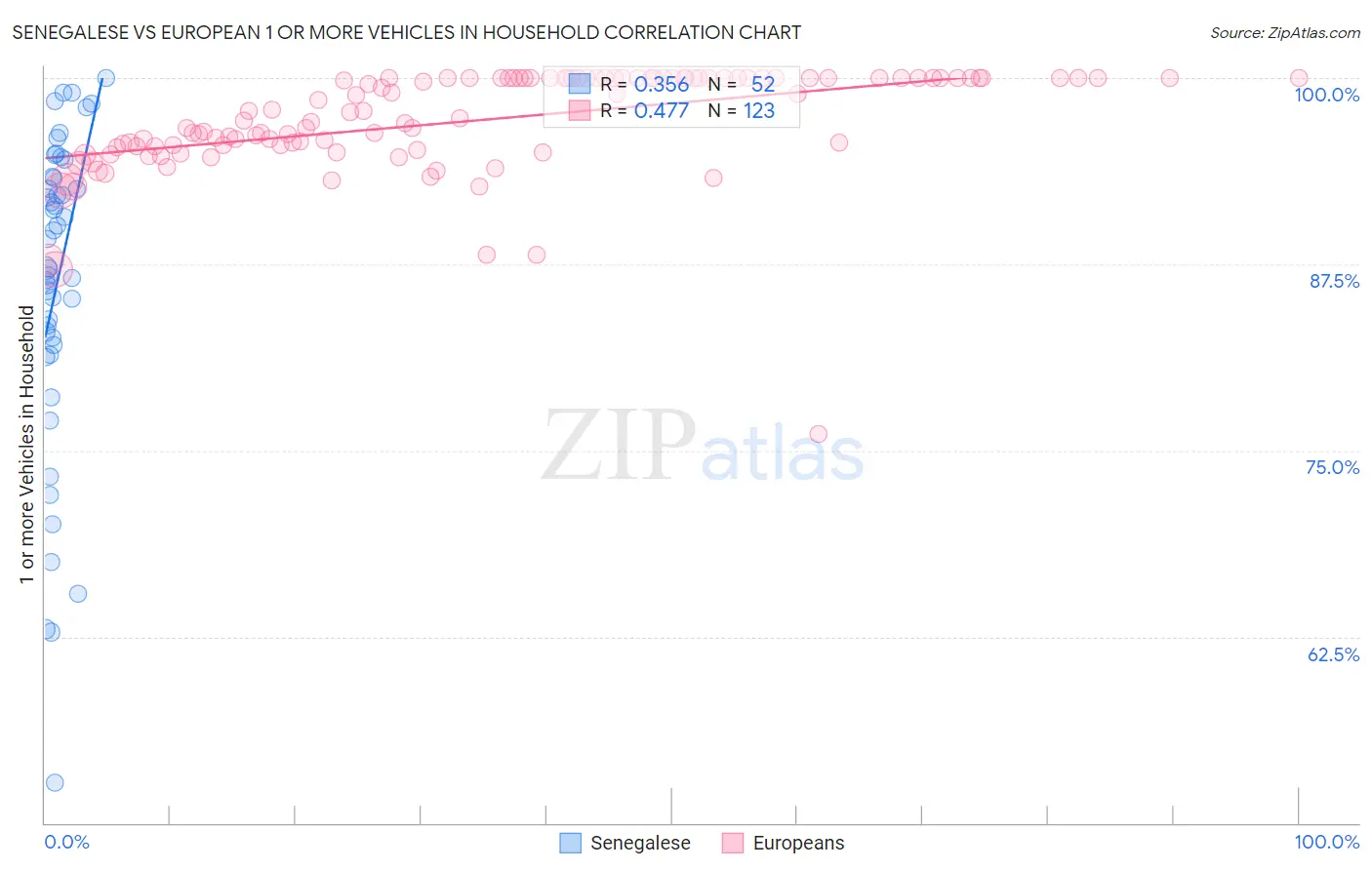 Senegalese vs European 1 or more Vehicles in Household