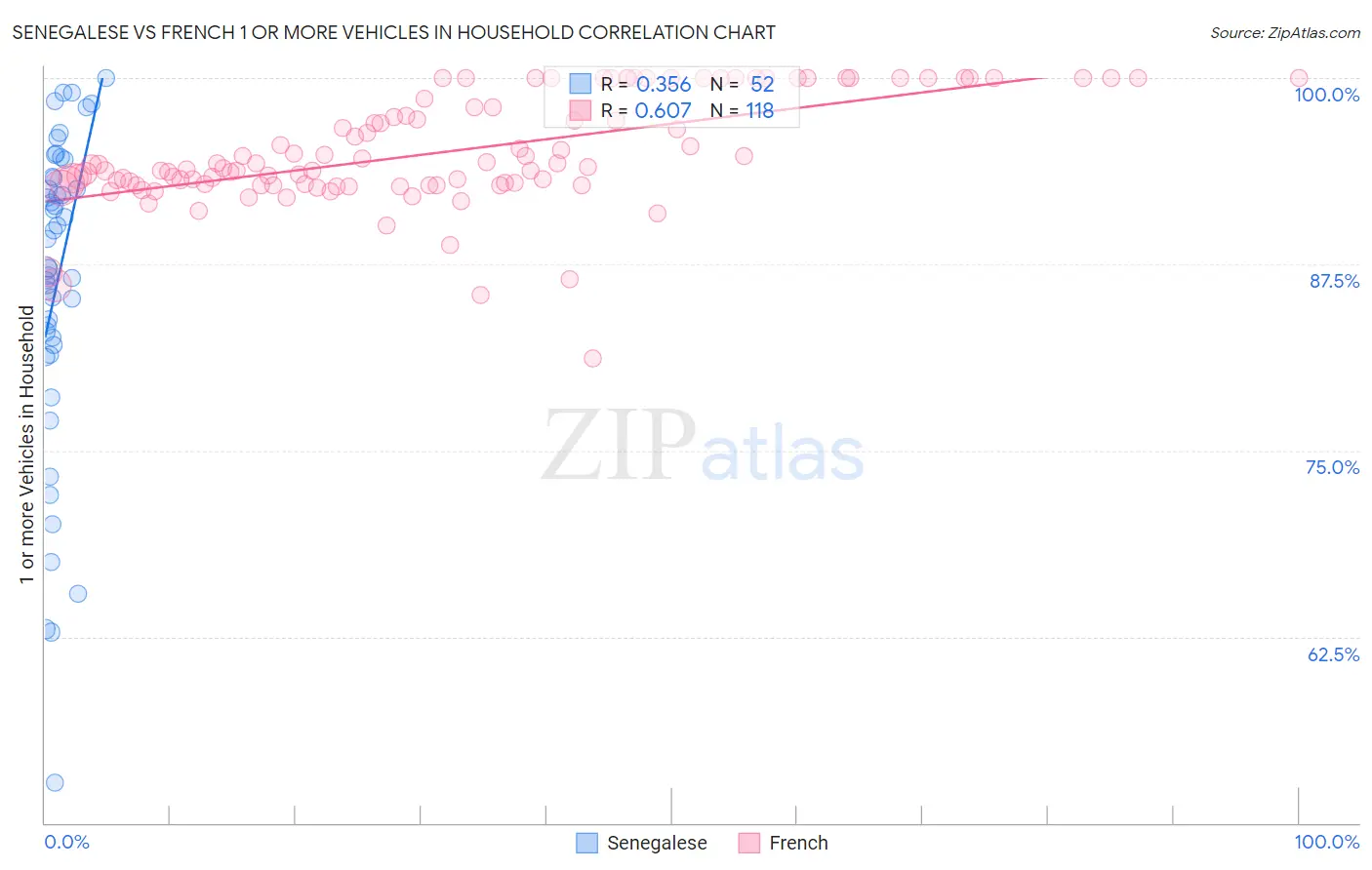 Senegalese vs French 1 or more Vehicles in Household