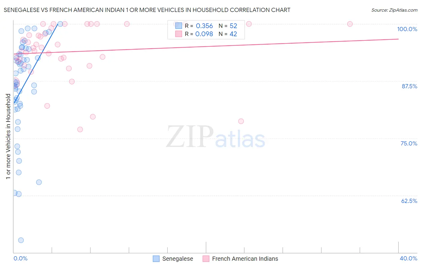 Senegalese vs French American Indian 1 or more Vehicles in Household
