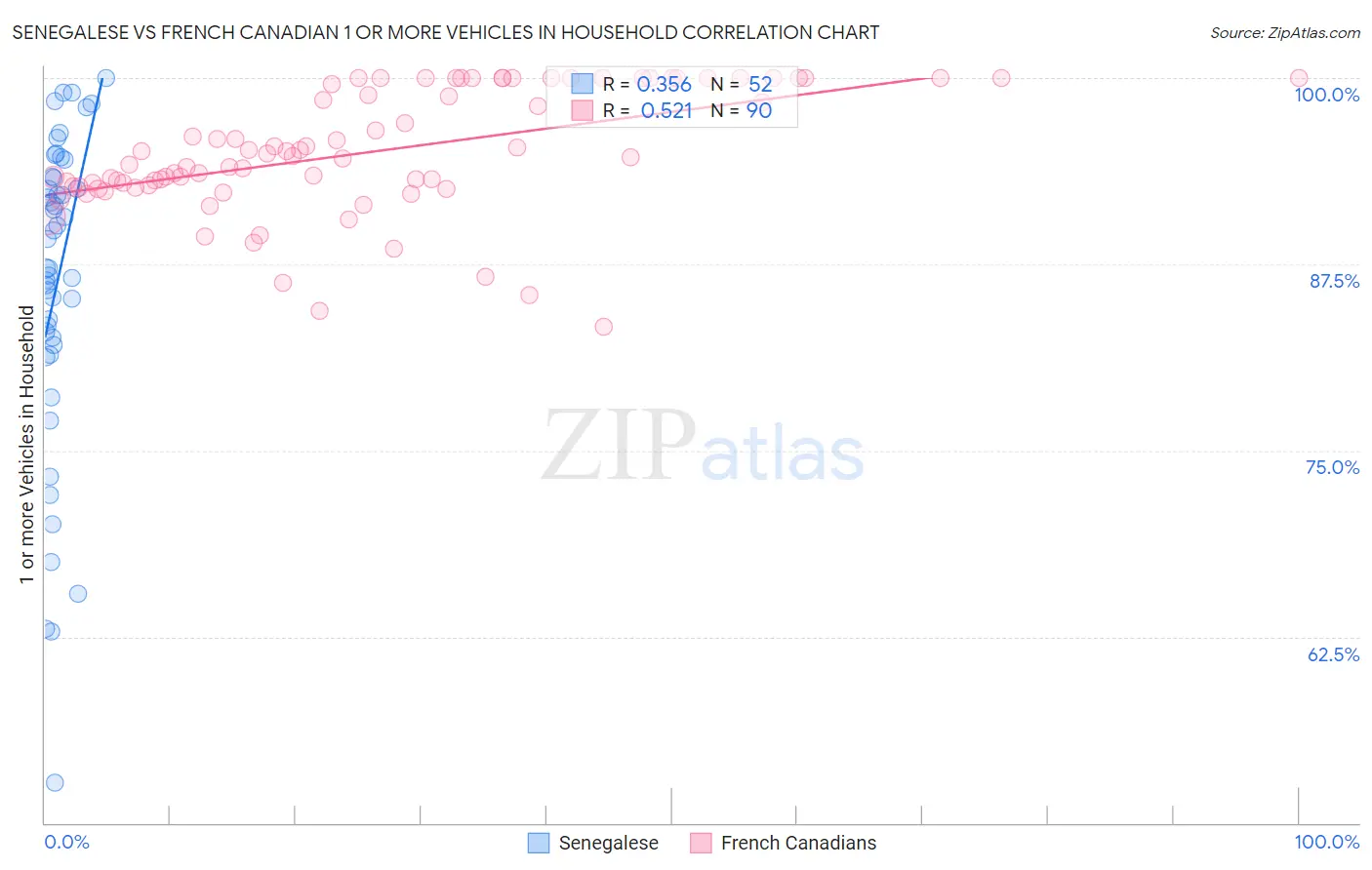 Senegalese vs French Canadian 1 or more Vehicles in Household