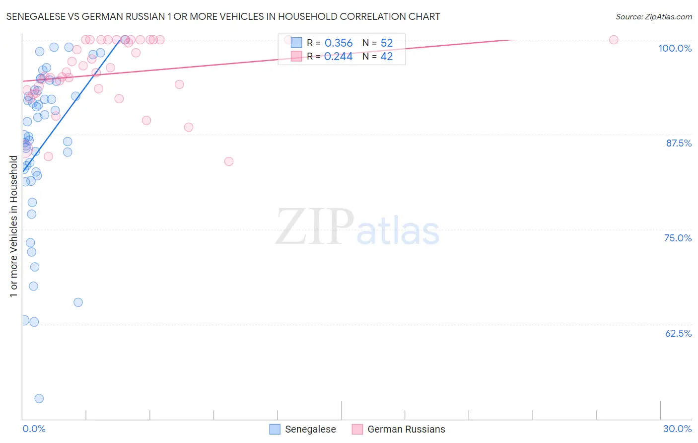Senegalese vs German Russian 1 or more Vehicles in Household