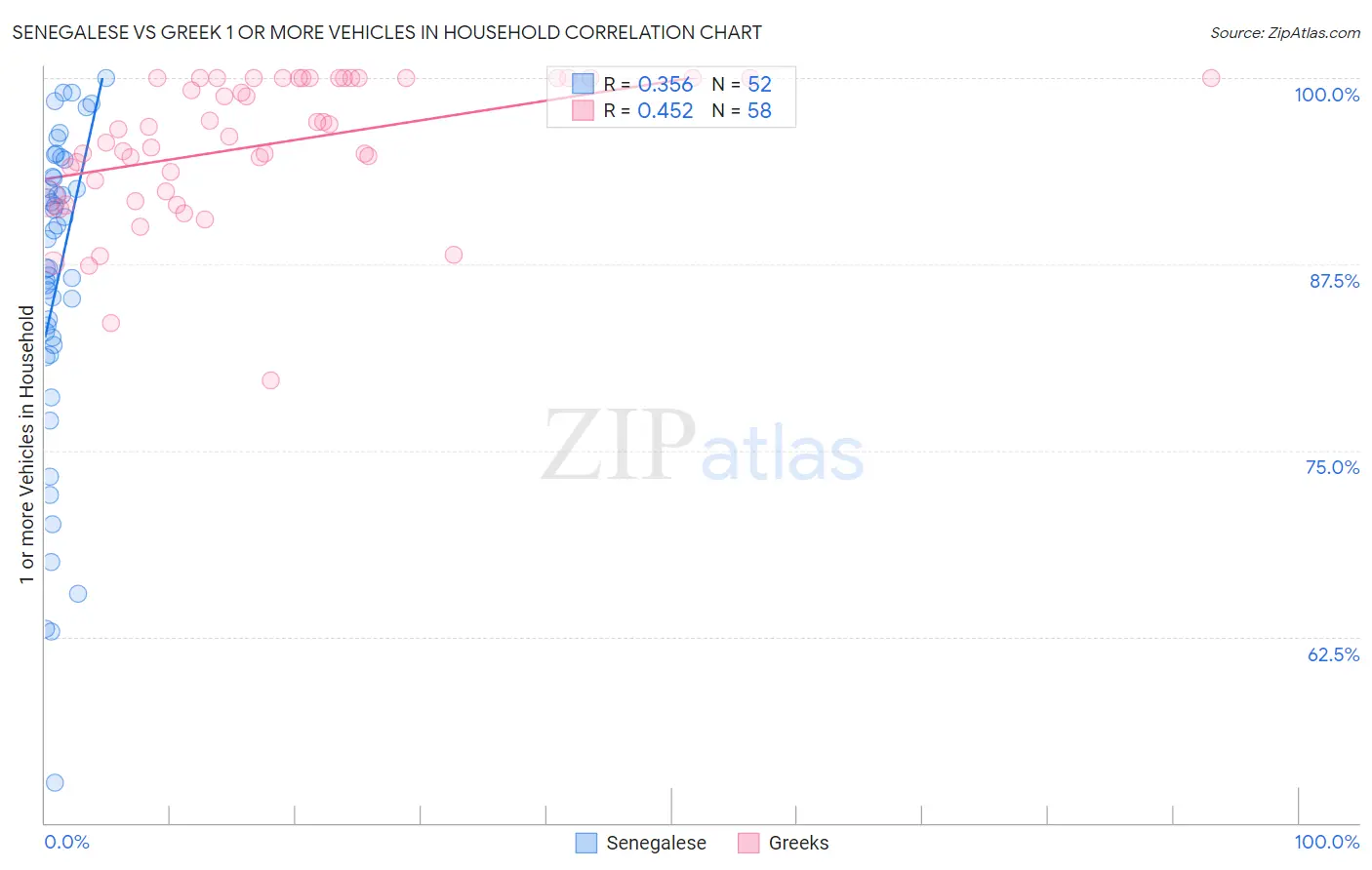 Senegalese vs Greek 1 or more Vehicles in Household