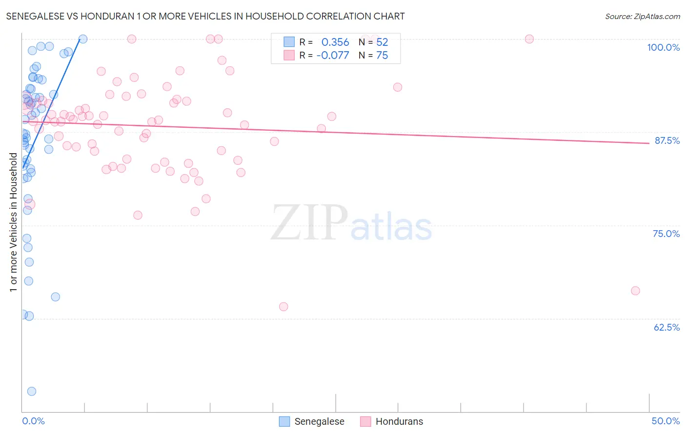 Senegalese vs Honduran 1 or more Vehicles in Household