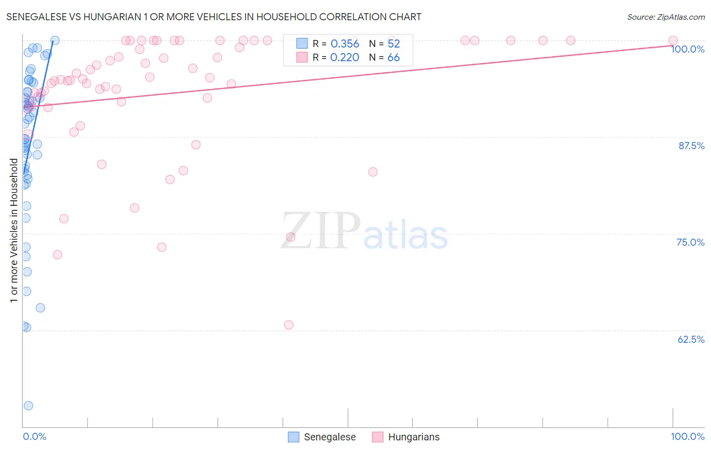 Senegalese vs Hungarian 1 or more Vehicles in Household