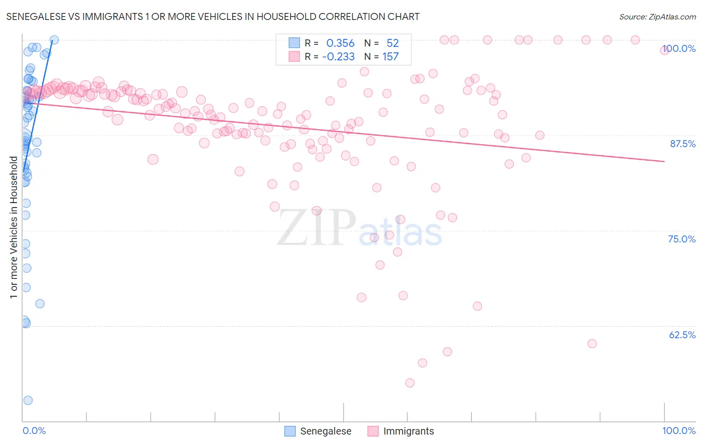 Senegalese vs Immigrants 1 or more Vehicles in Household