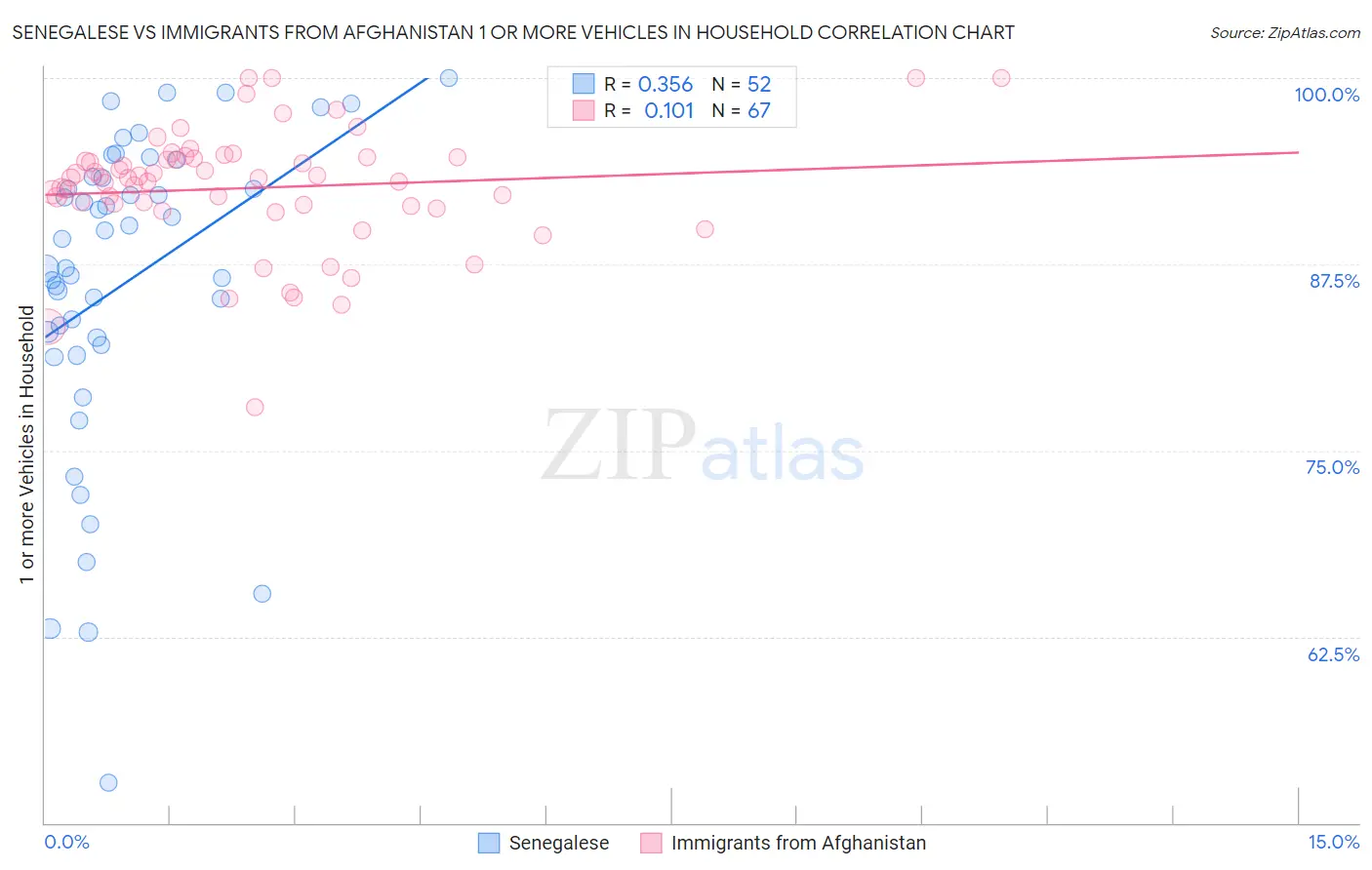 Senegalese vs Immigrants from Afghanistan 1 or more Vehicles in Household