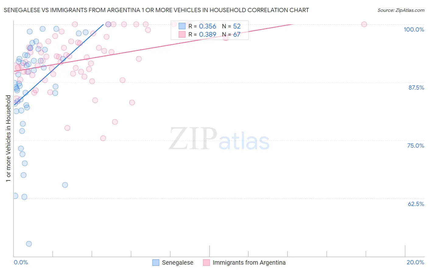 Senegalese vs Immigrants from Argentina 1 or more Vehicles in Household