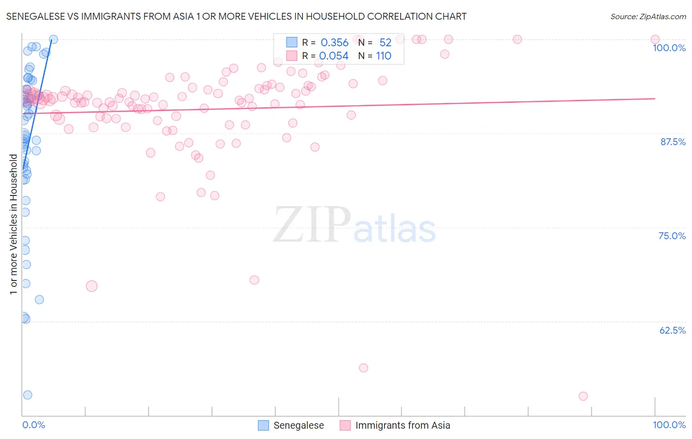 Senegalese vs Immigrants from Asia 1 or more Vehicles in Household