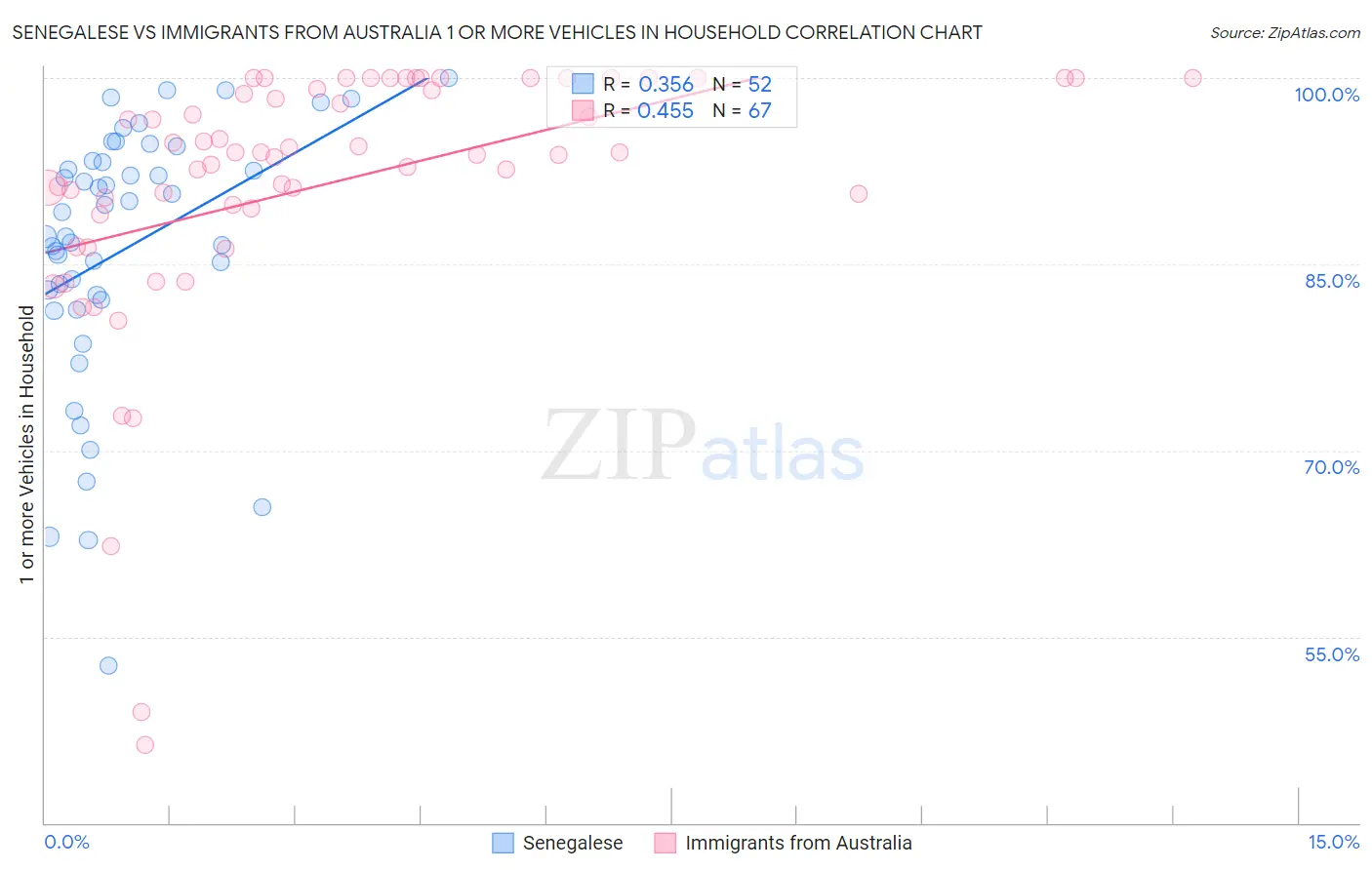 Senegalese vs Immigrants from Australia 1 or more Vehicles in Household