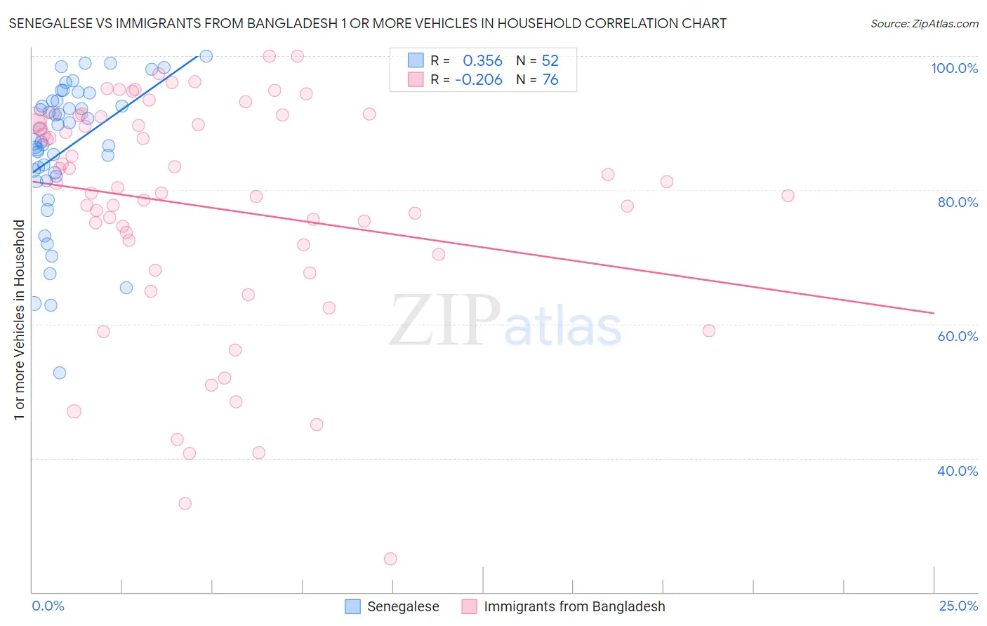 Senegalese vs Immigrants from Bangladesh 1 or more Vehicles in Household
