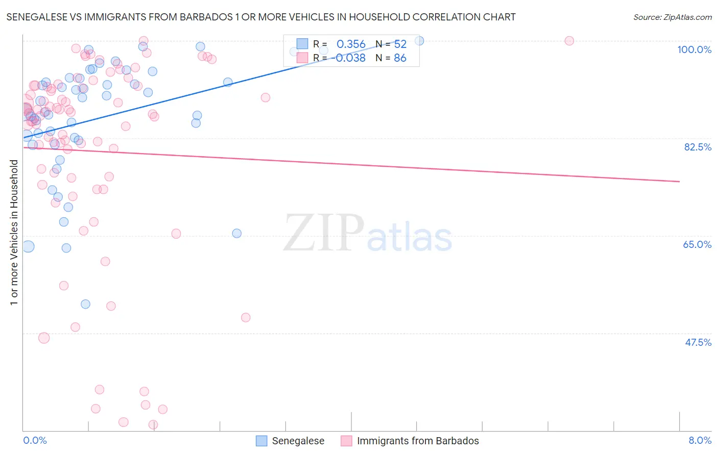 Senegalese vs Immigrants from Barbados 1 or more Vehicles in Household